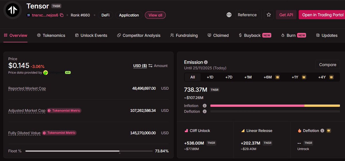 AbnormalAIX's tweet image. 🧨 #Tensor ($TNSR): The Solana NFT King… With the Riskiest Tokenomics in the Sector

Tensor just pulled off one of the most dramatic governance pivots in Solana NFT history and the market reacted with a +342% vertical candle before retracing. But behind the hype, the data tells…