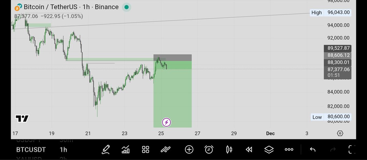 Crypt0_Budd's tweet image. Btc came back😪 . I don already cancel order. Nothing spoil sha.

#TradingJourney #BTCUSDT #technicalanalysis