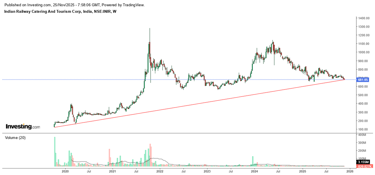trendviewfollow's tweet image. #IRCTC @ DO OR DIE ZONE LET&apos;S SEE