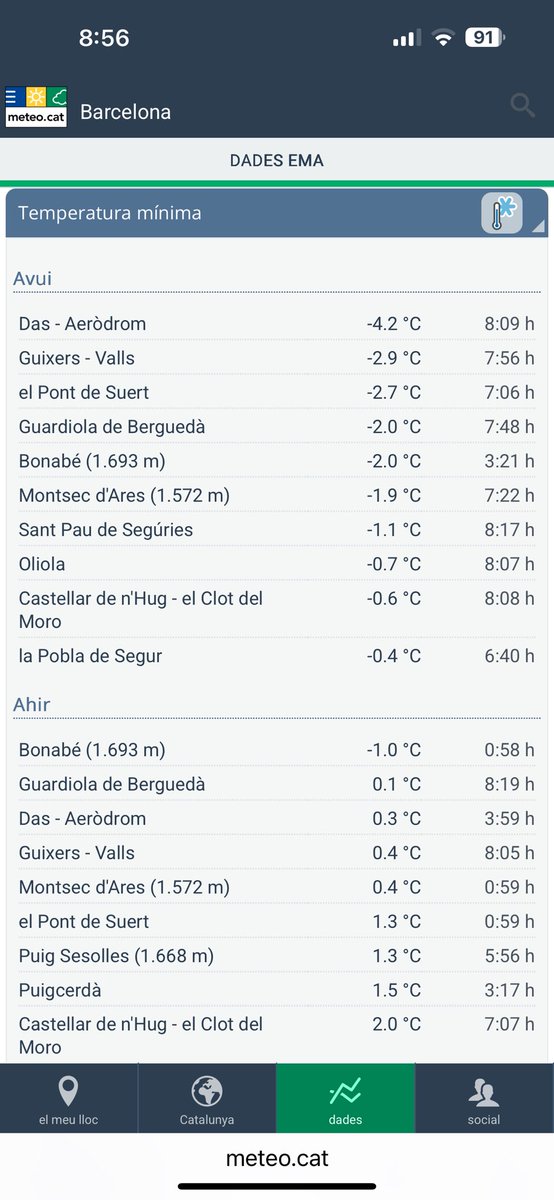 Vuelve a enfriar en altura.
Pirineos y Noroeste.
#polodelfrio
-7.5° Port Ainé
-7.4° Cap de Vaqueira
-6.9° Cabaña Verónica…

Lugares habitados:
-4.6° Cuéllar
-4.2° Das aeródromo <a href="/meteocat/">Meteocat</a>
-4? Santa Eulalia del Río Negro
-2.7° Villanueva de Valrojo
-2.5° Ferreras de Arriba