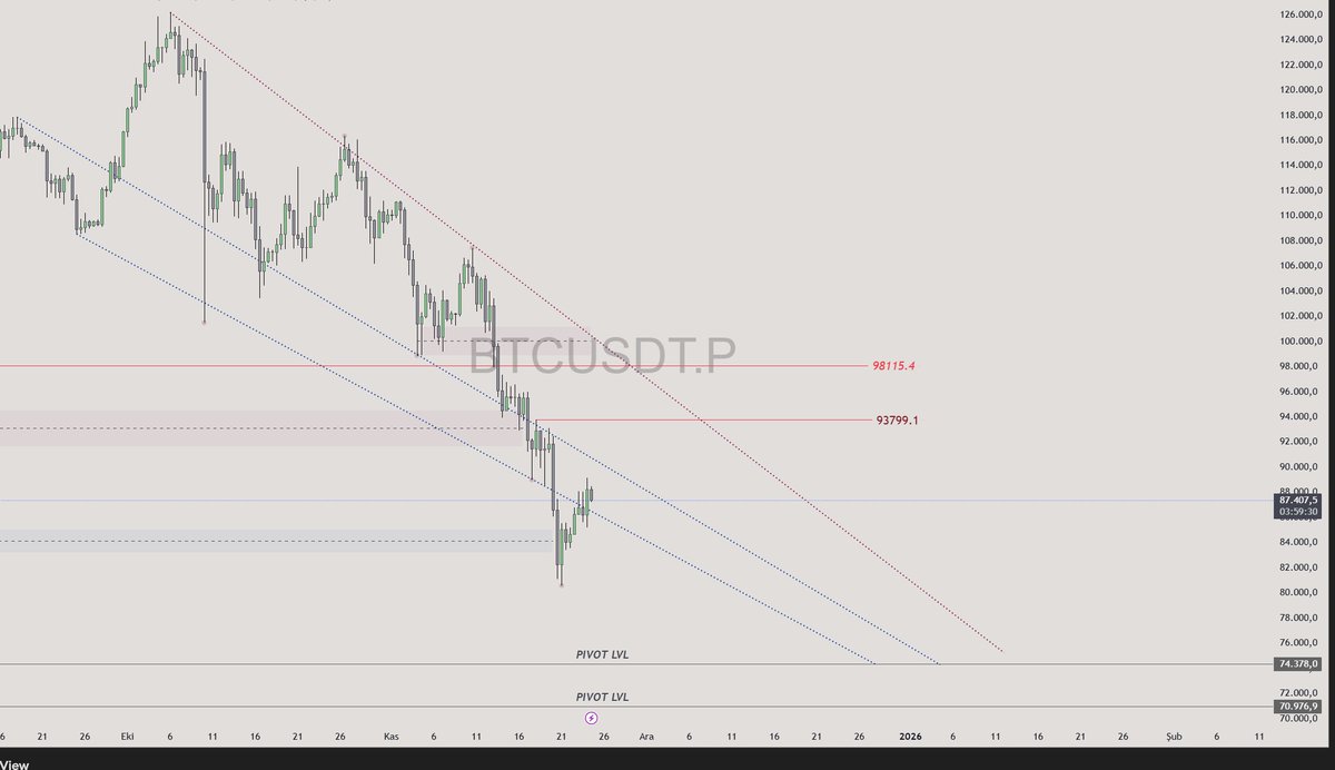RookieSRG's tweet image. 🚨#BTC önemli gördüğüm seviyeler ;

$93799.1 &amp;amp;  $98115.4

Ancak, dikey zamandan uzaklaşan bir şema yerine güç toplayan bir süreç sonrası yeni bir karakter değişimini tercih ederim.

$74378.0 &amp;amp; $70976.9  seviyeleri test edilmemiş pivotlar. 

Aceleye gerek olmadığına inanıyorum.