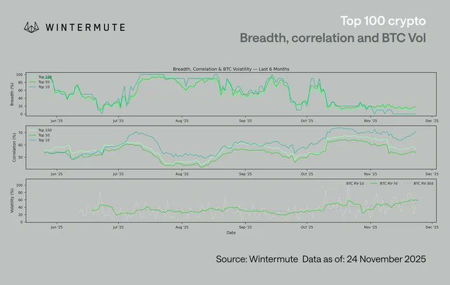Top 100 crypto: breadth, correlation and BTC vol