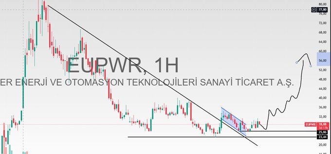 #EUPWR 

Enerji Sektörüne Yatırım  Yapmak 2026'da Emekli Edecek!

#EUPWR 25-28 TL Arasında büyük Fırsat veriyor , 55 TL'ye Tavan Tavan Gidecektir!

Doğru Sektörlerde UCUZ HİSSELERE Yatırım yapınca karşılığını alacağız!