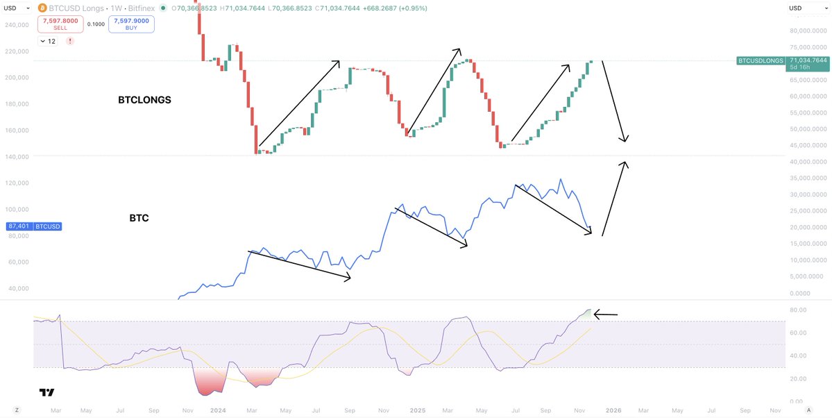 Sykodelic_'s tweet image. These whales have built MASSIVE longs.

A pretty significant update on the Bitfinex OG Whales chart here.

These chads have now built the most amount of longs throughout the entire period of this cycle.

So much so, the RSI has entered very overbought levels.

So far this cycle,…