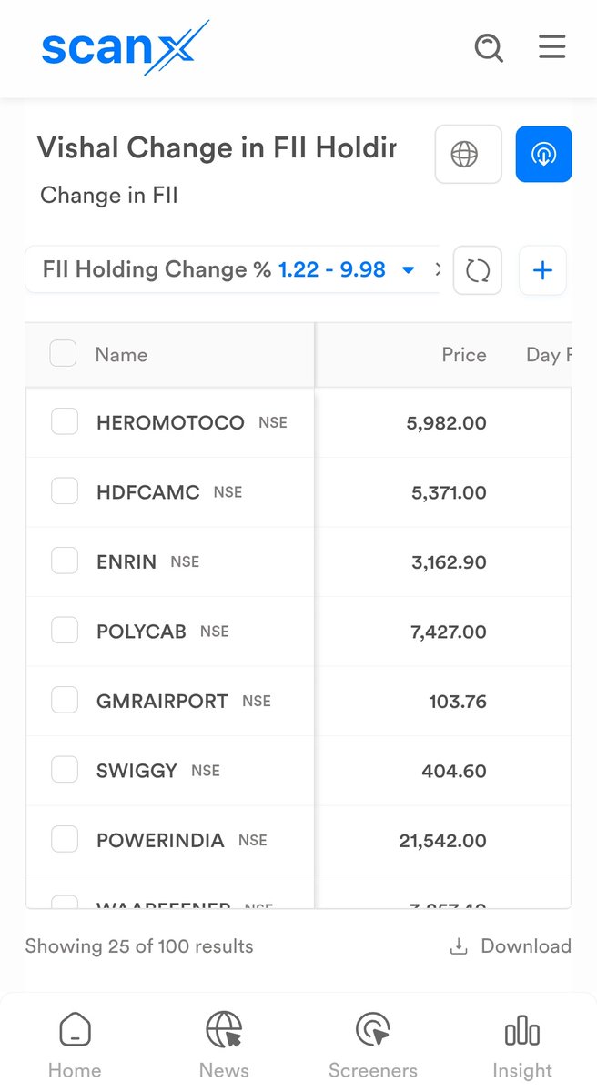 KhapreVishal's tweet image. We have created a powerful new scanner that shows stocks where FIIs have increased their stake in the latest quarter.

This helps you quickly identify companies getting strong institutional confidence a key signal for many investors.

One of the best things about ScanX is the…