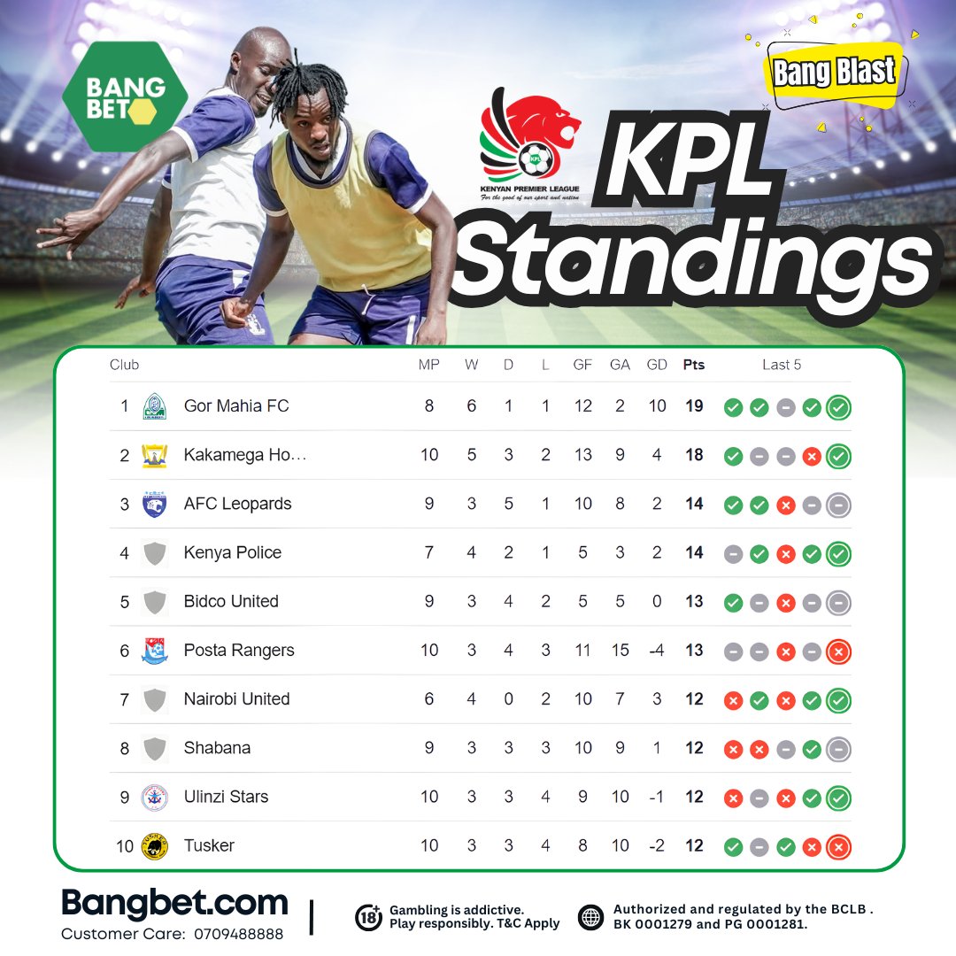 bangbet_kenya's tweet image. WEEKLY KPL WRAP-UP! 📊 

 It's getting tight at the top! Gor Mahia holds onto the top spot, but the competition is fierce from 2nd to 18th place. Who do you think will finish the week in pole position? 
#bangblast #Bangbet #footballupdates  #KPL