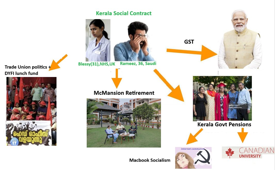 bitcoinmalayali's tweet image. The Kerala Social Contract