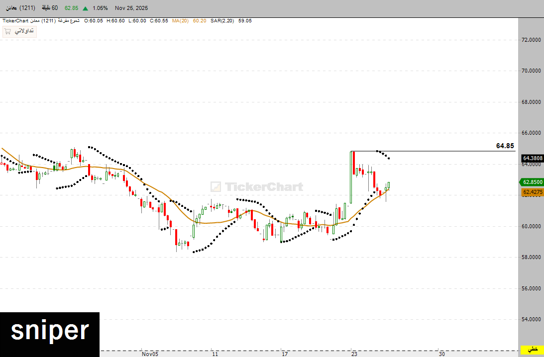 NASDAQFF's tweet image. سهم #معادن 

اختراق  64.85  🔥