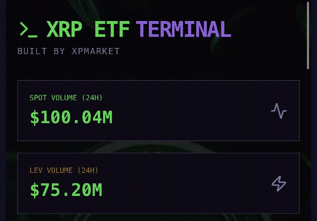 cmboXrp's tweet image. 🚀 XRP Spot ETF volume has officially hit $100M! Momentum is building. 🔥
#XRPArmy #XRPCommunity