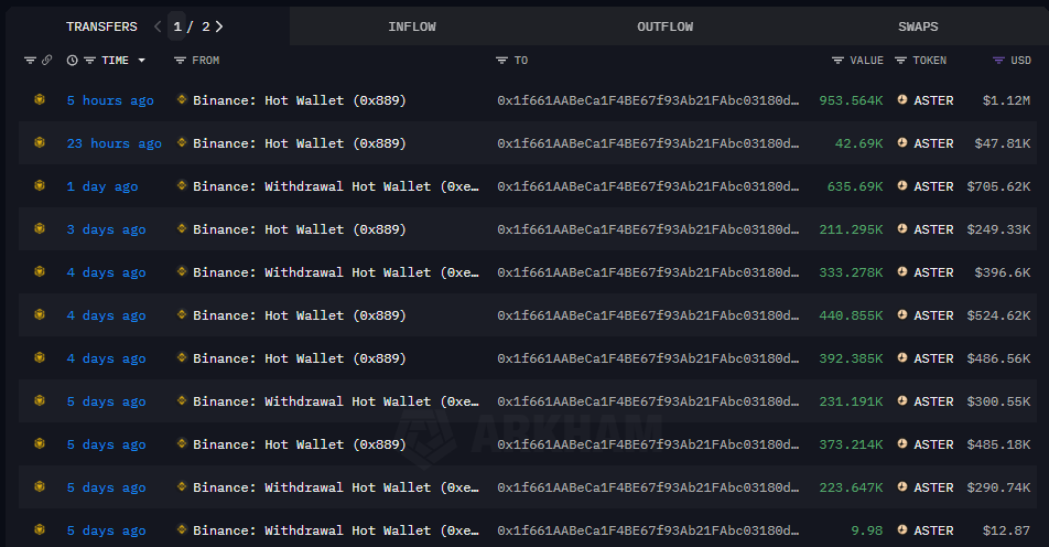 OnchainDataNerd's tweet image. 5 hours ago, this whale 0x1f6 withdrew another 996k $ASTER (~$1.17M) from #Binance.

Just now, he has 3.838M $ASTER (~$4.41M) in his bag.

Address:
intel.arkm.com/explorer/addre…