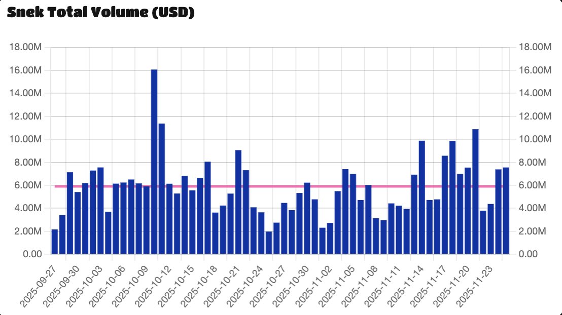 rexliu's tweet image. Volume is trending UP into November end.

We’re averaging 6 Million USD daily with some strong spikes in the past two months.

Momentum is building for Snek.