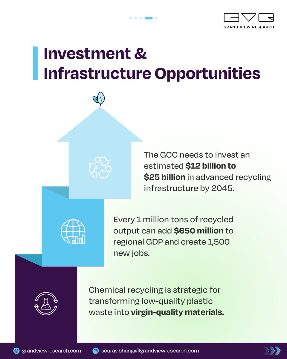 The Middle East packaging industry is moving toward a circular economy, driving significant investments in recycling infrastructure and reshaping leadership in recycled material supply chains.
What strategies can packaging companies adopt? Find out @ is.gd/LcU3Bn

#GVR
