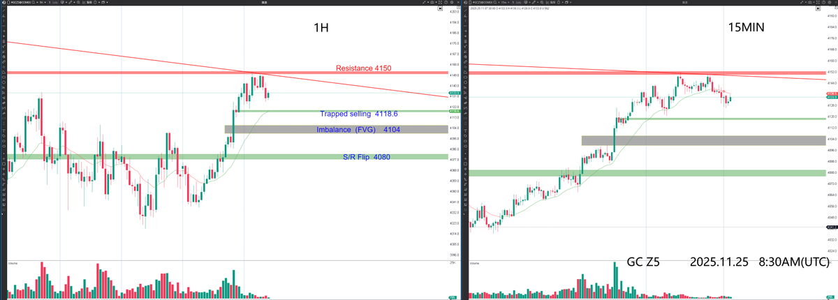 hxalgo_trader's tweet image. 2025.11.25 — Daily Levels &amp;amp; Order Flow Overview
 GC Z5

📊 Market Structure
After a strong move on the 4H chart, GC is now pulling back. Price is approaching the daily trendline, and we continue to monitor how buyers and sellers behave around this area.

📌 Key Levels
Resistance…
