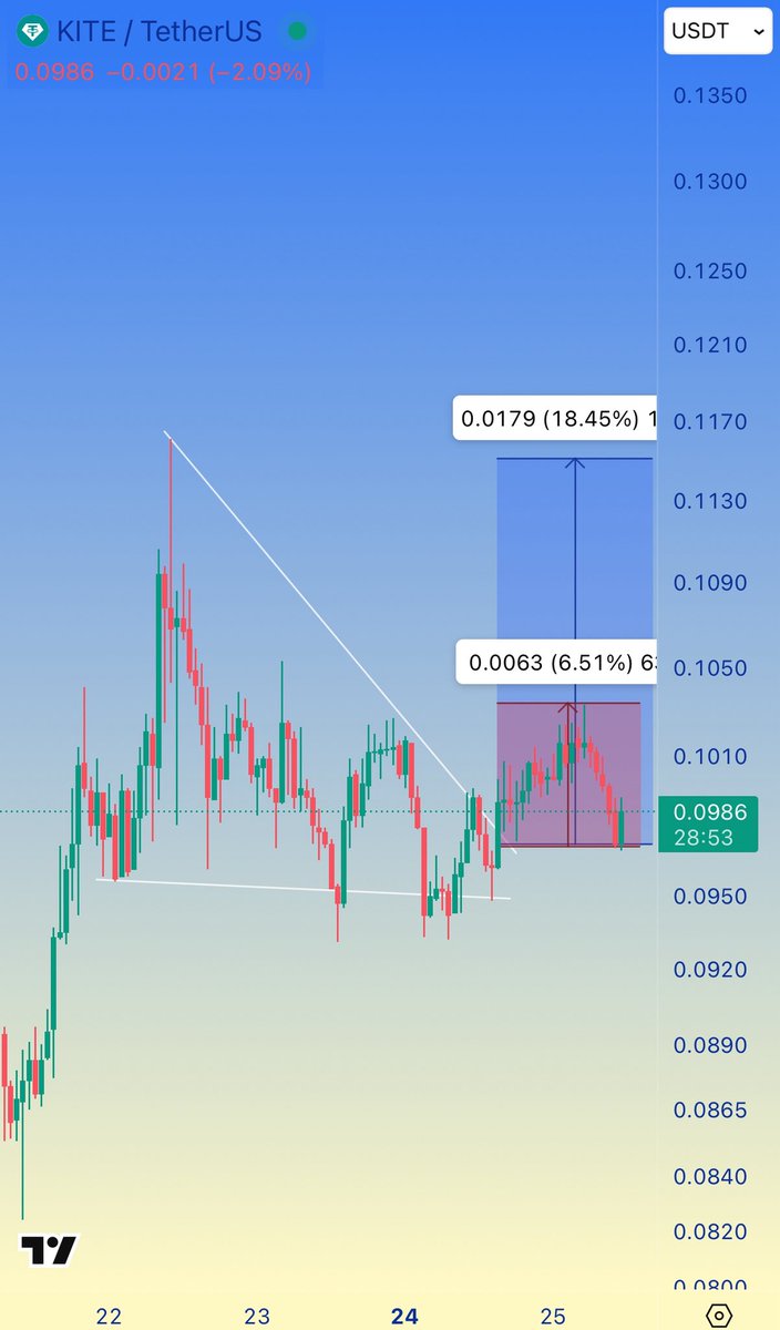 Alpha_Voyager's tweet photo. #KITE Made +6% in a single day 📈🤝

#kiteusdt #KiteAI https://t.co/HH15c8LiJC