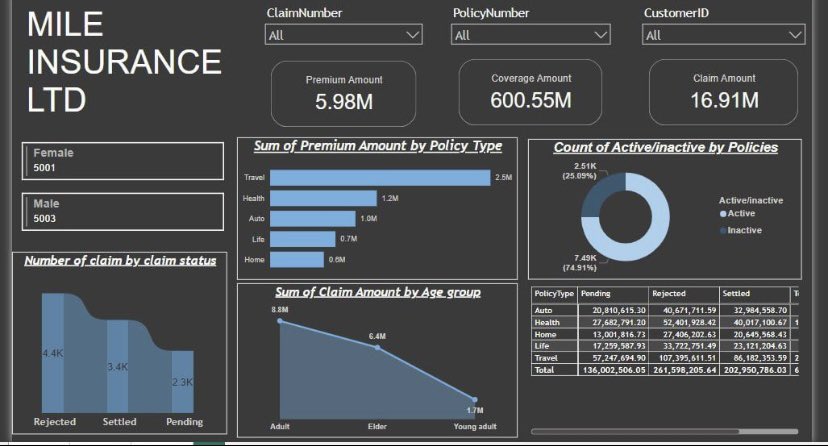 Sochima_4's tweet photo. I’m Sochima, an experienced data analyst that helps businesses make informed decisions that drive growth

Here’s how i can help make sense of your data:

- Conduct Root Cause Analysis
- Automate tasks
- Implement Predictive Modeling
- Ensure data is accurate and consistent https://t.co/QdZ3RXi2yz