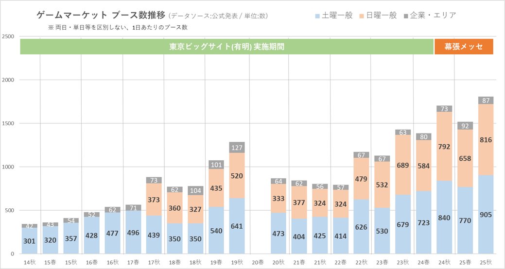 #ゲームマーケット2025秋  入場者数とブース数(2/5)
一方の、1日あたりの出展ブース数。今回は両日出展が増えたので、土日両方とも数字が伸びてます。
参考資料：x.com/kitanokunikara…
続きます。