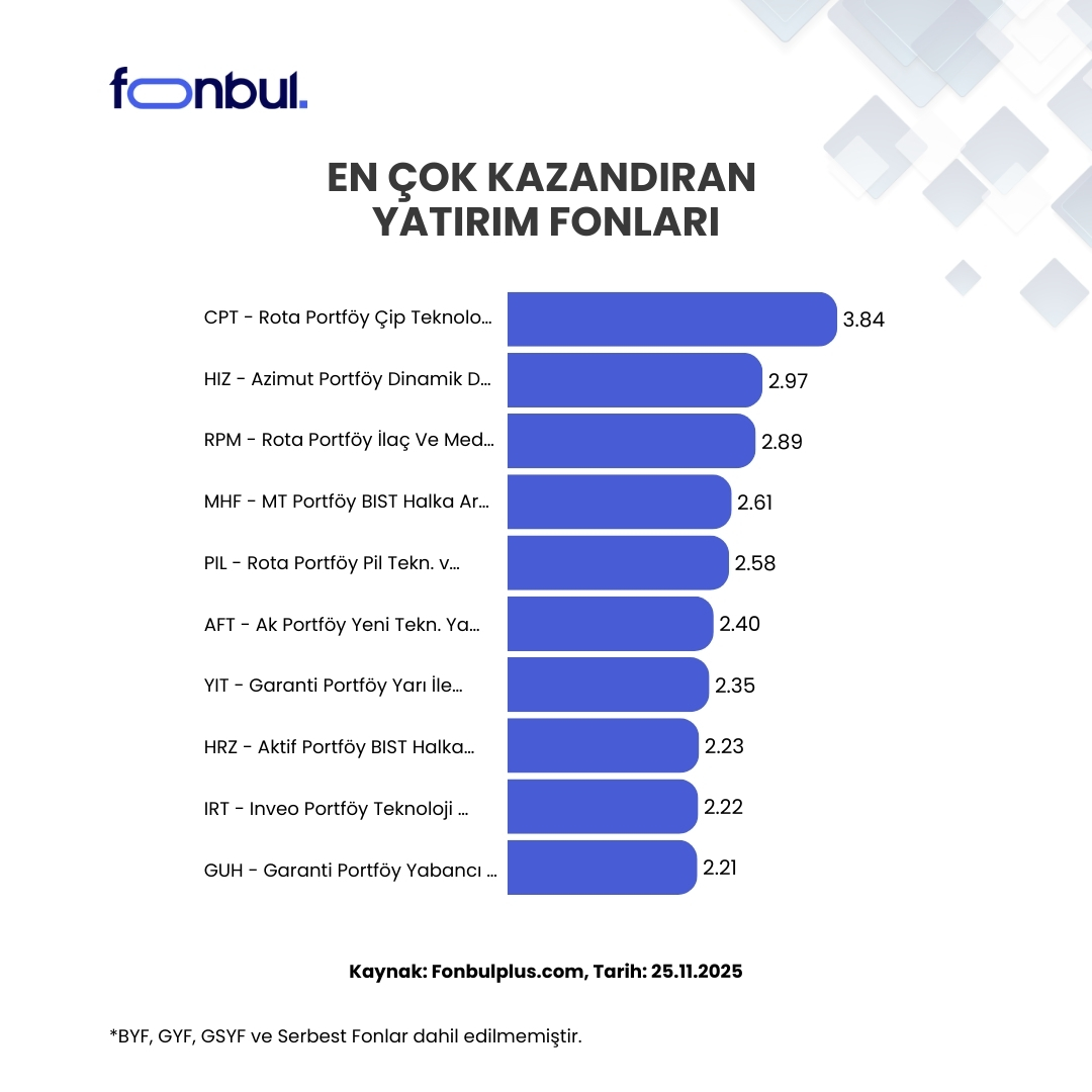 FonbulPlus's tweet photo. Günün En Ćok Kazandıran Yatırım Fonları š
Günlük getiride Tekoloji Tema Fonları öne çıkıyor.
Bugün en yüksek getiriyi saÄlayan fonlar arasında #CPT %3.84 ile ilk sırada yer aldı; ardından %2.97 getiriyle #HIZ ve %2.89 getiriyle #RPM oldu.
š°En Ƨok kazandıran fonlar bir tık uzaÄınızda ā https://t.co/LhC7Vgyiex
š https://t.co/hvxuraq4Ya
#fon #fonbul #yatirim #getiri #teknoloji #hisse #MHF #PIL #AFT #YIT #HRZ #IRT #GUH