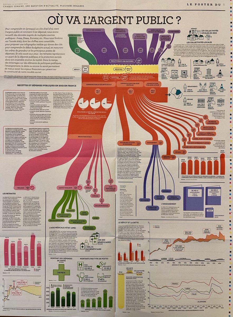 CyrilleMoyon's tweet image. Super travail pour 2023 dont on peut lire en tout petit en haut à gauche qu&apos;elle a été réalisée avec l&apos;aide de @ecallefipeco. S&apos;il y a des personnes douées en graphisme et data, ce serait franchement bien qu&apos;on puisse avoir des infographies similaires pour 2024 &amp;amp; 2025.