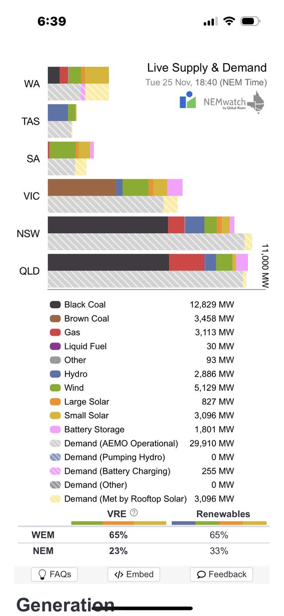 Good evening Australia 7-20 pm AEDST 25 November 2025

Variable renewable energy is not supplying 77.45% of your current electricity needs ( 33.25 GW )
<a href="/AlboMP/">Anthony Albanese</a> <a href="/PMalinauskasMP/">Peter Malinauskas</a> <a href="/LilyDAmbrosioMP/">Lily D'Ambrosio MP</a> #auspol