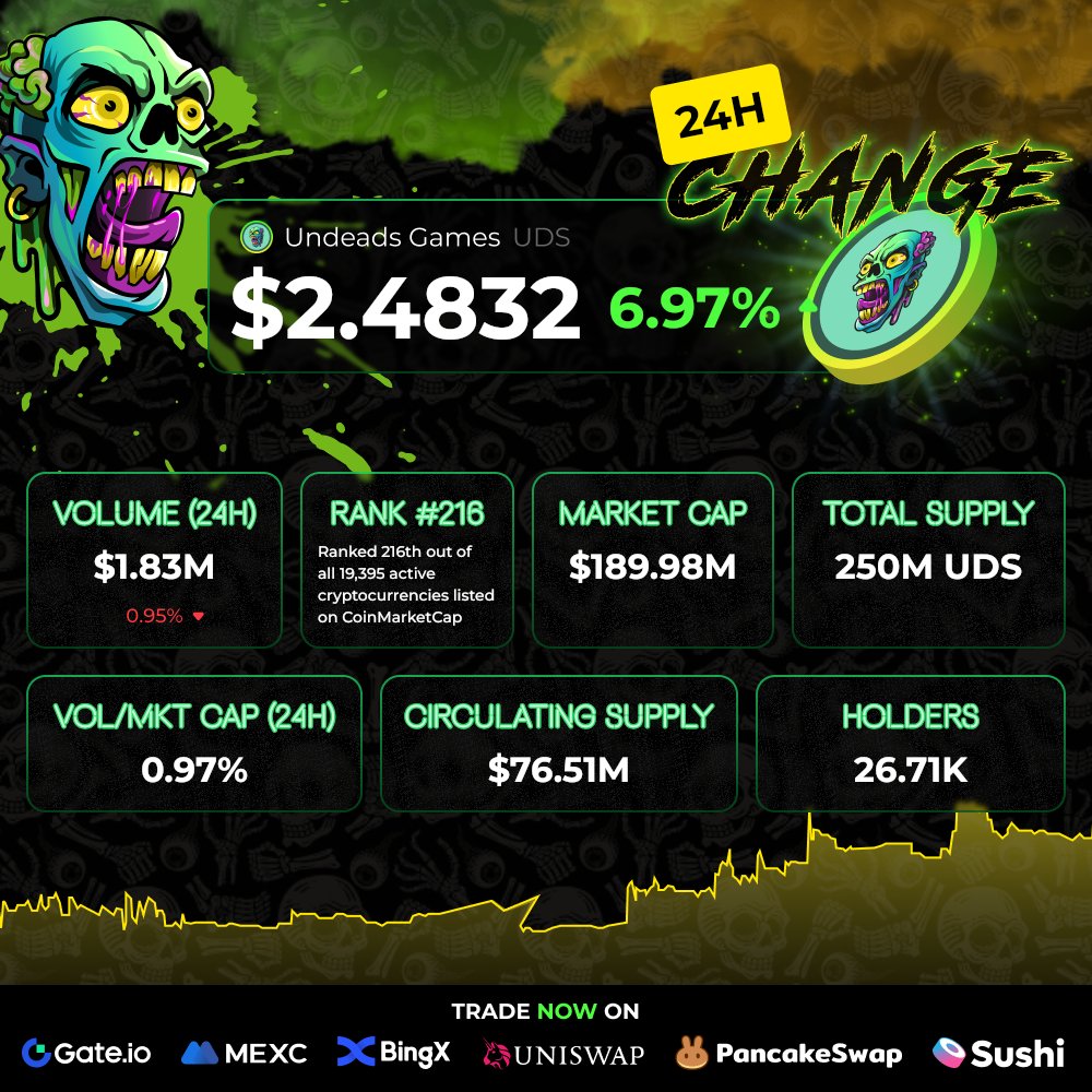 Undeadscom's tweet image. 🚀 $UDS outperforms the market this week

📰 Big news coming

#Undeads #Crypto #Web3 #Token #Trading #Staking #Cryptocurrency #Bitcoin #Ethereum #Solana #PEPE #MEMECOINS #GameFi