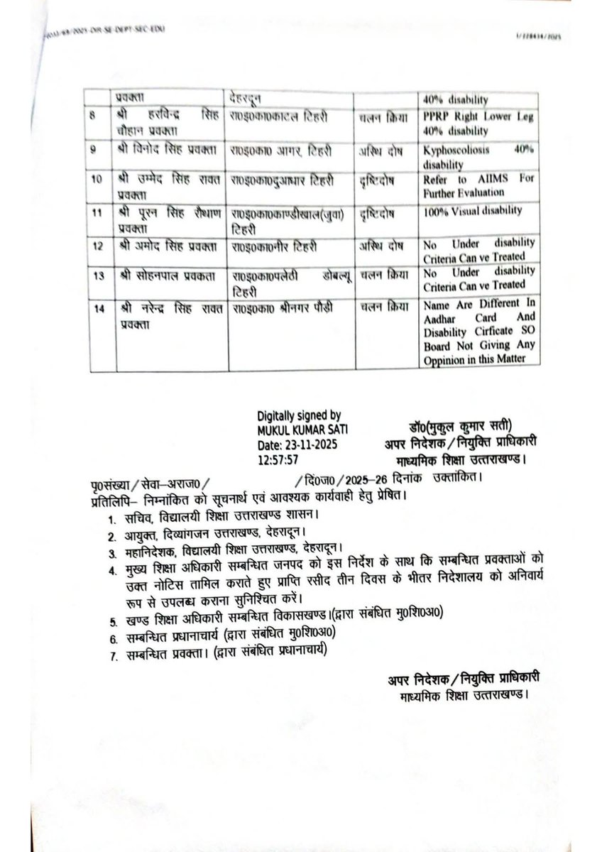 देहरादून
➡फर्जी दिव्यांग प्रमाणपत्र से 51 शिक्षक नियुक्त
➡शिक्षा विभाग ने जारी किया नोटिस, मांगा जवाब
➡विभिन्न वर्षो में हुई शिक्षकों, कर्मचारियों की भर्ती
➡भर्ती में दिव्यांगता कोटे से अपात्र भी भर्ती हो गए
➡नोटिस जारी कर 15 दिन के भीतर तलब किया है
➡उपस्थित न होने पर