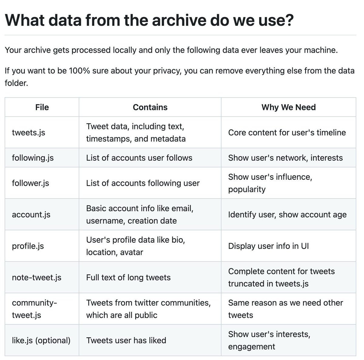 exgenesis's tweet image. we filter out private information locally, never leaves your computer, but you can manually delete your dms file

here&apos;s a description of the data we use
github.com/TheExGenesis/c…