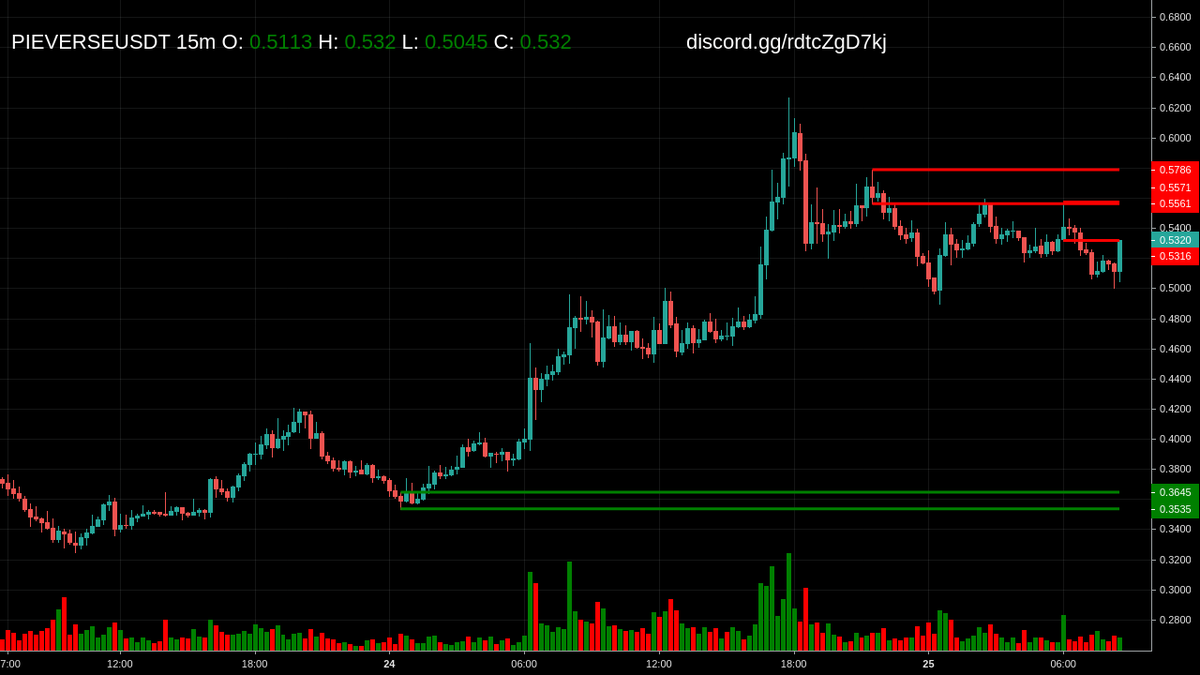 cmScanner_OB's tweet image. Alert: Price at Order Block for $PIEVERSE at 15m

Get more updates at discord.gg/9hkx6yrFnc