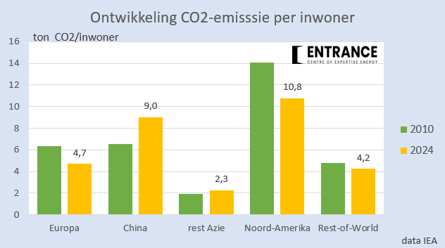 Op verzoek ook de CO2-emissie per inwoner. China bijna 2x zoveel als Europa, nog iets onder Noord-Amerika. 
#grafiekvandedag
Terzijde: Rest-of-World is gedaald omdat bevolkingsgroei 2010-2024 vooral in (energie-)arme regio's (Afrika) plaatsvindt.