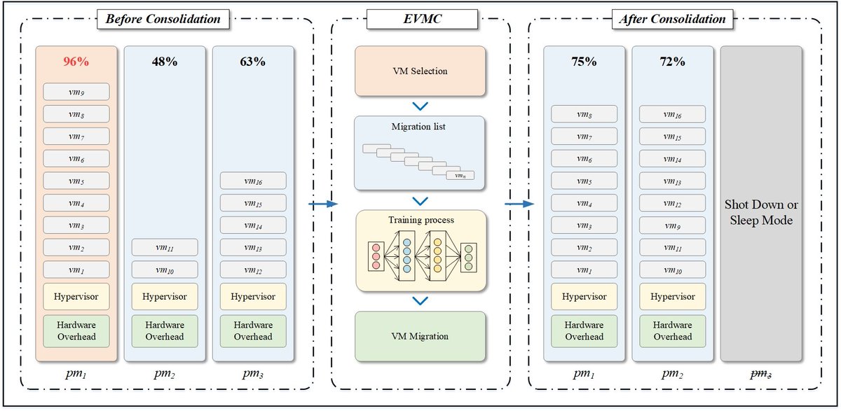 ElectronicsMDPI's tweet image. 🔋 New Research Spotlight: Advancing Energy Efficiency in Cloud Data Centers ☁️

EVMC: An Energy-Efficient Virtual hashtag#Machine Consolidation Approach Based on Deep hashtag#Q-Networks for Cloud Data Centers.

Authors: Peiying Zhang, Jingfei Gao, Jing Liu and Lizhuang Tan
