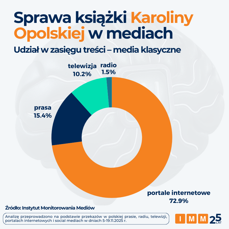 IMMonitoring's tweet image. O sprawie książki K.Opolskiej dowiedziała się statystycznie co 8 os. w Polsce

W najnowszej analizie podpowiadamy, jak rozpoznać treści generowane przez AI🔗imm.com.pl/baza-wiedzy/ak…

📨@SAuthenticum @trajektoriePL @LeszBuk @swiat_ai @nasqret @KamilStanuch @andrzejdragan 
@miroburn