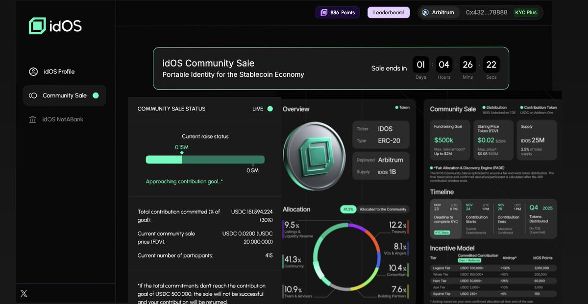 Day 1 of the idOS Community Sale and it's already buzzing  hit +25% of the goal in hours, with allowlist batches rolling every few hours so everyone gets a fair shot via FADE.

I logged back into the app this morning and refreshed my reusable KYC: Face scan on my phone, zero