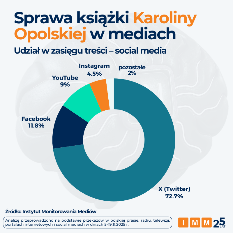 IMMonitoring's tweet image. O sprawie książki K.Opolskiej dowiedziała się statystycznie co 8 os. w Polsce

W najnowszej analizie podpowiadamy, jak rozpoznać treści generowane przez AI🔗imm.com.pl/baza-wiedzy/ak…

📨@SAuthenticum @trajektoriePL @LeszBuk @swiat_ai @nasqret @KamilStanuch @andrzejdragan 
@miroburn