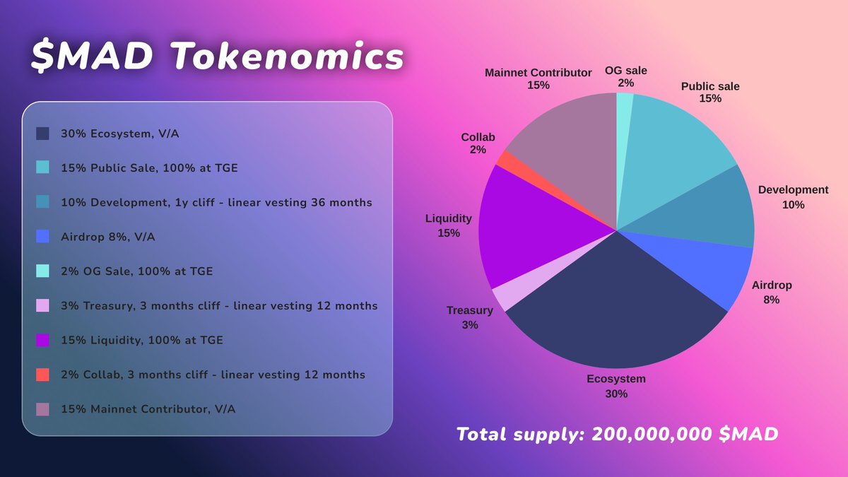 MadnessExchange's tweet image. Madness Tokenomics &amp;amp; Public Sale - Official Reveal

Tokenomics Overview
docs.madness.finance/madness-exchan…

Public Sale Details
docs.madness.finance/madness-exchan…

100% of the raised funds will be added to liquidity.
Any unsold tokens will be permanently burned.

Stay ready!