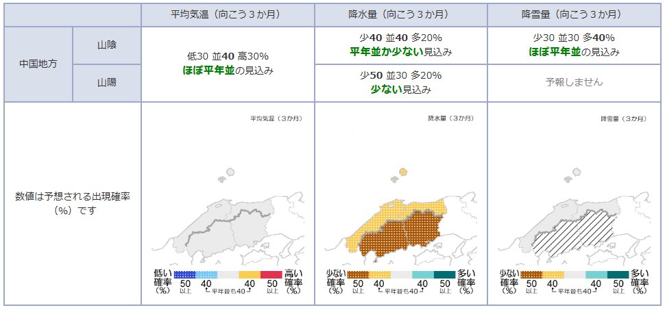 【3か月予報（12月～2月）】
本日、#3か月予報 が発表されました！
向こう3か月の平均気温は、ほぼ平年並の見込みです。
降水量は、12月を中心に冬型の気圧配置が長続きせず寒気の影響を受けにくいため、平年並か少ないでしょう。
降雪量は、ほぼ平年並の見込みです。

data.jma.go.jp/cpd/longfcst/k…