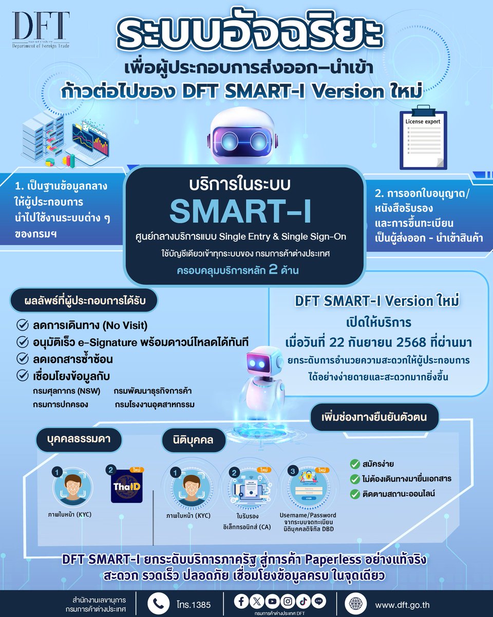 DFT2go's tweet image. ระบบอัจฉริยะ DFT SMART-I ก้าวใหม่ของบริการภาครัฐ เพื่อผู้ประกอบการยุคดิจิทัล! 

กรมการค้าต่างประเทศยกระดับบริการออกใบอนุญาต–หนังสือรับรองการส่งออก–นำเข้าสินค้า
สู่ระบบ Paperless เต็มรูปแบบ

#DFT #กรมการค้าต่างประเทศ #DFTSMARTI #Paperless #กระทรวงพาณิชย์
