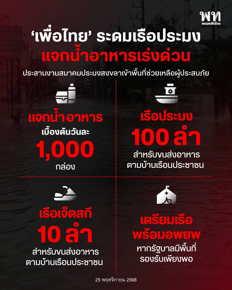 เพื่อไทยเร่งช่วยภาคใต้ ระดมเรือ 100 ลำ เจ็ตสกี 10 ลำ พร้อมอาหารวันละ 1,000 กล่อง ช่วยอพยพผู้ประสบภัยน้ำท่วม
.
พรรคเพื่อไทย นำโดยนายจุลพันธ์ อมรวิวัฒน์ หัวหน้าพรรค พร้อมด้วย ทพญ.ศรีญาดา ปาลิมาพันธ์ และนายก่อแก้ว พิกุลทอง แถลงความคืบหน้ามาตรการช่วยเหลือผู้ประสบอุทกภัยหาดใหญ่