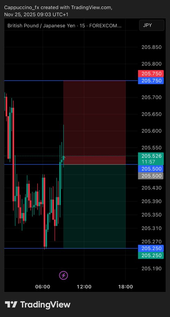wisdomthefunds's tweet image. 25.11.25 🗓️

Prediction: SELL
Outcome: SELL

Result: Take profit (+25pips)✅