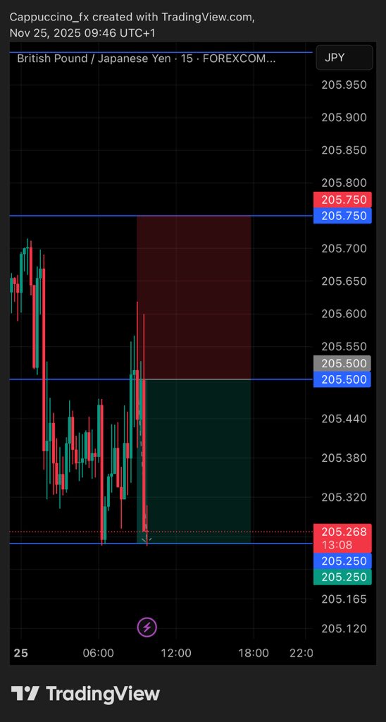 wisdomthefunds's tweet image. 25.11.25 🗓️

Prediction: SELL
Outcome: SELL

Result: Take profit (+25pips)✅