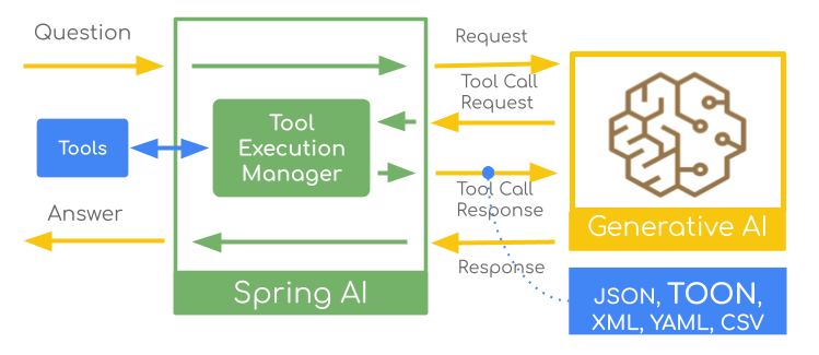 christzolov's tweet image. JSON is the go-to format for LLM tool responses, but alternatives like TOON, XML, CSV, YAML can potentially improve token efficiency and performance.
Find how to configure #SpringAI tool responses formats and optimize for your use case:
spring.io/blog/2025/11/2…
@SpringAICentral