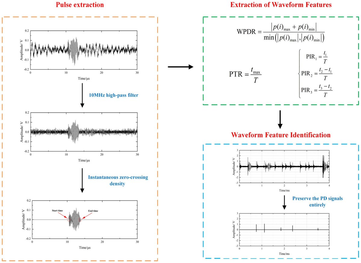 ElectronicsMDPI's tweet image. 🔍 Research Highlight: Enhancing Transformer Health Monitoring

An #Intelligent Suppression Method for Interference Pulses in Partial Discharge Detection of Transformers Based on #Waveform Feature Recognition

#ElectricalEngineering #TransformerDiagnostics #PartialDischarge