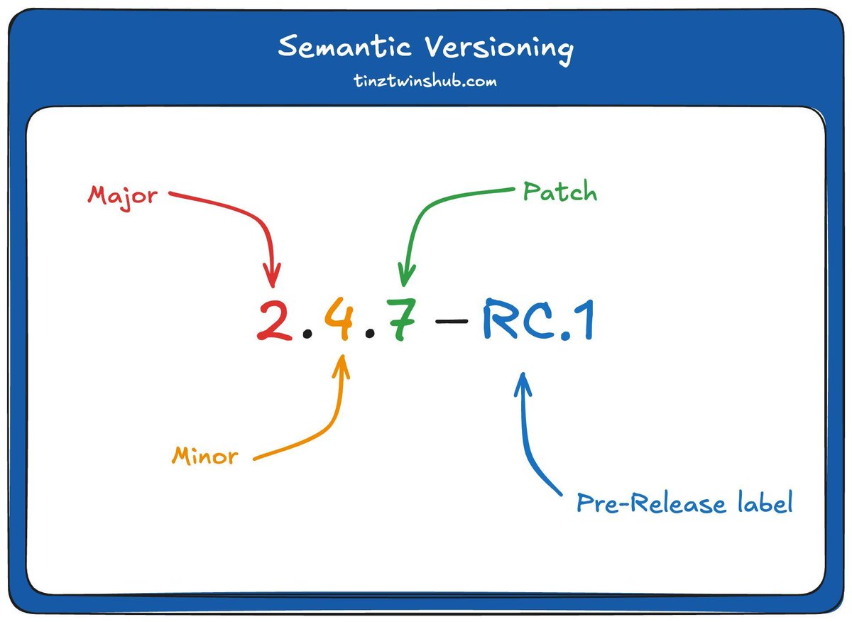 tinztwins's tweet image. Semantic versioning is a standardized versioning system for software, using the format MAJOR.MINOR.PATCH.

🟥 Major → Breaking changes 

🟧 Minor → New features or performance improvements, Non-breaking changes

🟩 Patch → Bug Fixes

🟦 (optional) Pre-Release suffix

Semantic…