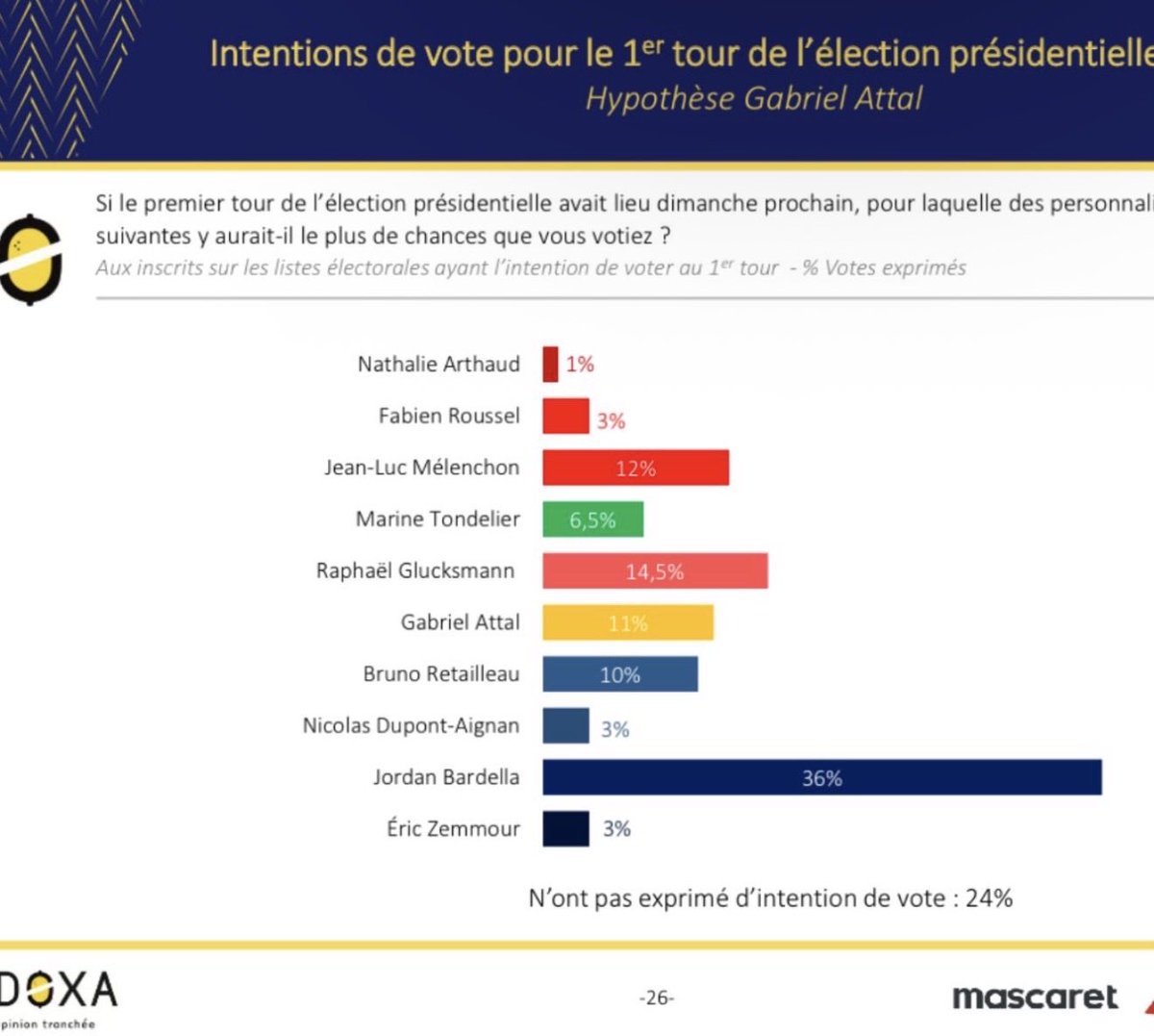 Ce sondage est un choc.
On le savait mais le fait politique est clair : le RN peut gagner la présidentielle.
À gauche, une ligne et une force s’incarnent avec <a href="/rglucks1/">Raphael Glucksmann</a>, auj. seul à gauche à pouvoir porter le combat contre le RN.
Seul un cap clair peut permettre d’éviter le pire.