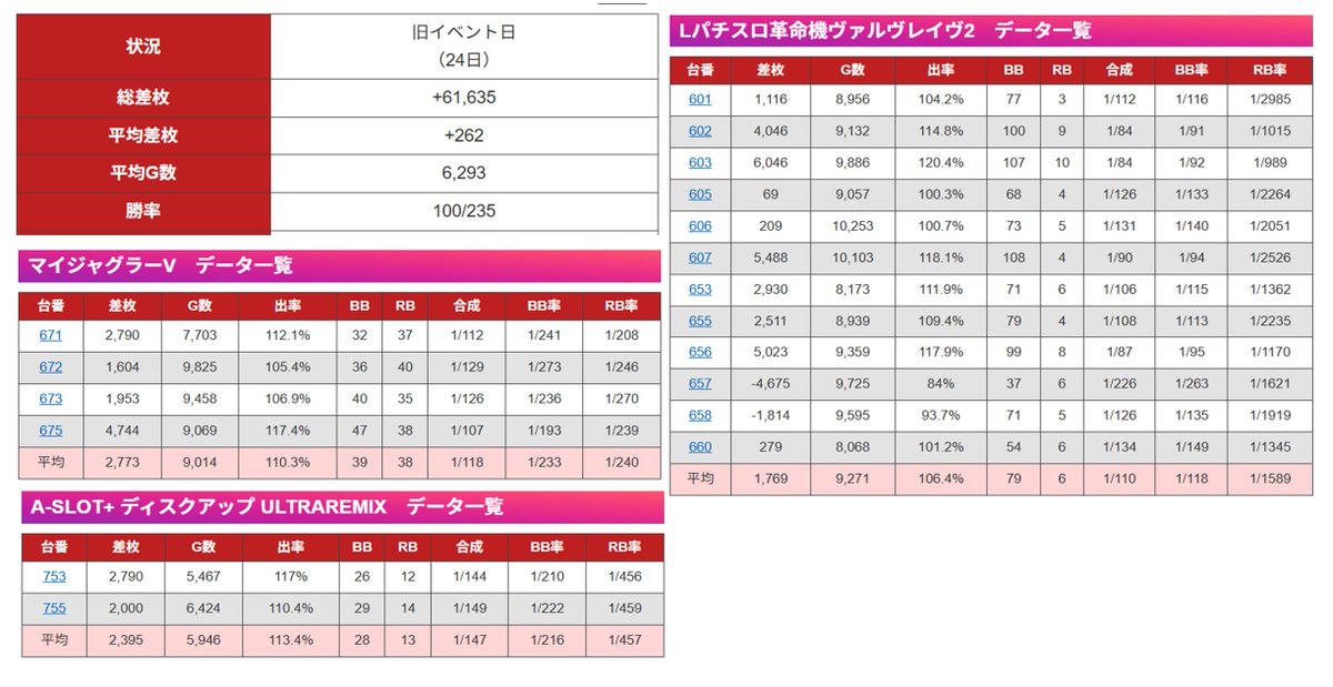 tokai_teiou777's tweet image. 11/24(月) KYORAKU西店　✨結果✨

✅超ハイタッチ・ほしまみ来店

🌈マイジャグラーV
🌈A-SLOT+ ディスクアップ ULTRAREMIX
🏆Lパチスロ革命機ヴァルヴレイヴ2
🏆スマスロ スーパーブラックジャック
🏆いざ！番長

　総差枚：+61,635枚⤴️
　平均差枚：+262枚⤴️