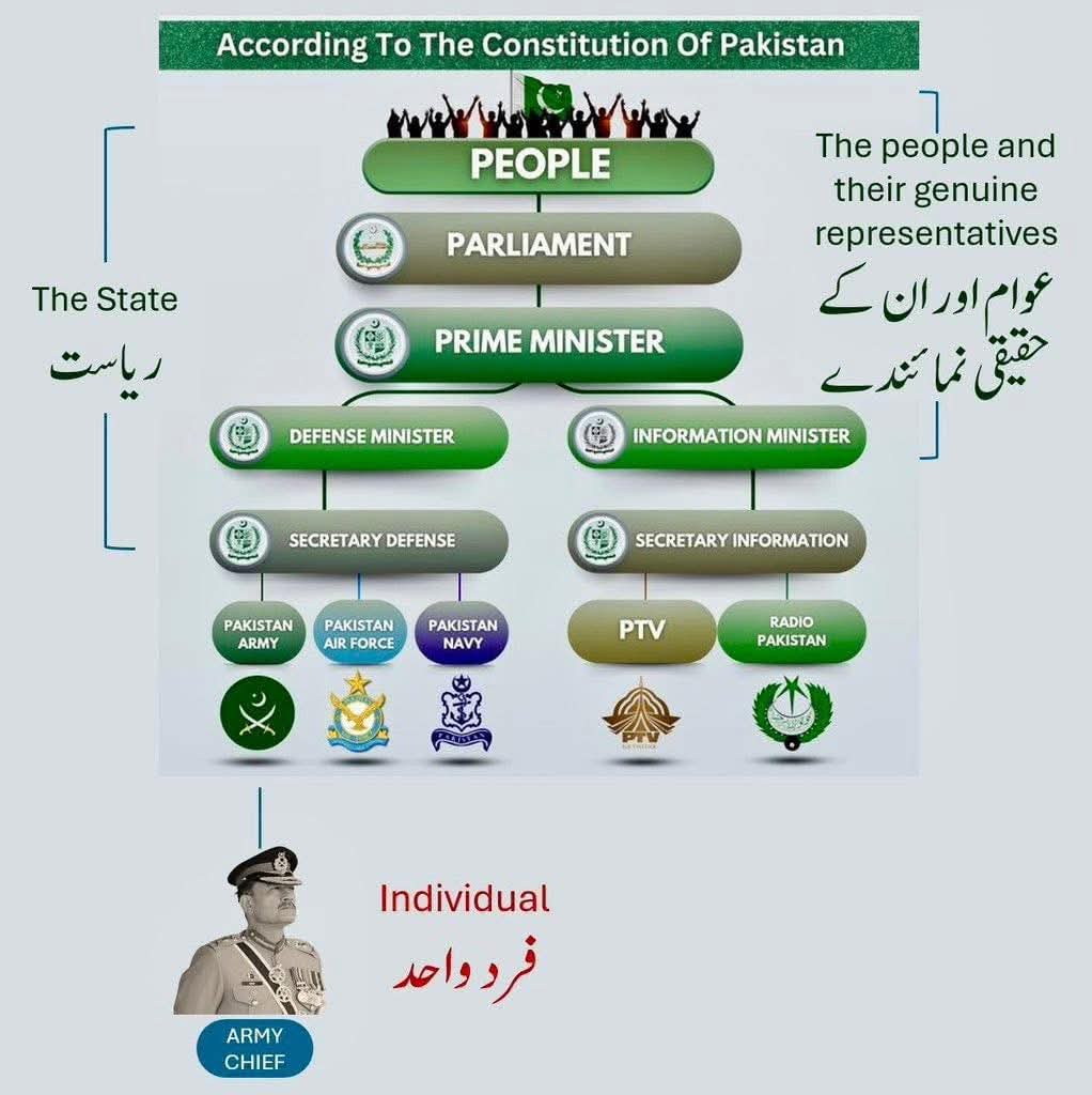 Sajjadmoon8's tweet photo. عاصم منیر ایک بائیس گریڈ کا افسر ہے جو پاکستان کے آئین کے مطابق وزیر دفاع کے نیچے آتا ہے ۔۔!!

#ذہنی_مریض_نامنظور
#ملکـ_کی_جان_چ��وڑو https://t.co/aNwND8E0a4