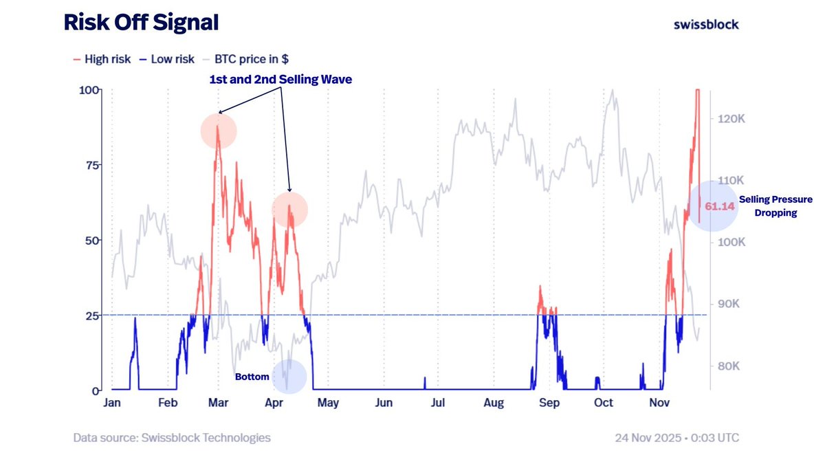 BTC Selling Pressure Finally Easing!

swissblock’s latest chart shows something interesting.

the fear and selling pressure that’s been smashing the market is finally cooling off.

for the first time in weeks, $btc is showing early signs of forming a bottom.

nothing confirmed