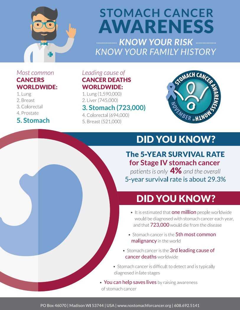 Did you know?
📌Stomach cancer is the 5th most common cancer worldwide
📌It’s the 3rd leading cause of cancer deaths globally
📌Symptoms often mimic everyday digestive issues
This November, spread awareness.
<a href="/NoStomach4Cancr/">NoStomachForCancer</a>
