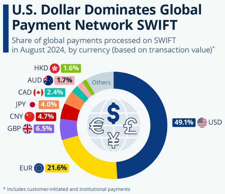 CCNDotComNews's tweet image. 💥 SWIFT’s Big Move: #SWIFT, the backbone of global banking, is launching a #blockchain-based shared ledger for cross-border payments. But here&apos;s the twist: it doesn’t rely on #cryptocurrencies. 

Can this tech deliver the speed &amp;amp; efficiency of crypto without the volatility? 🧵👇