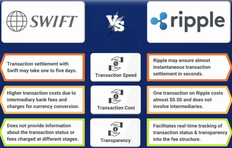 CCNDotComNews's tweet image. 💥 SWIFT’s Big Move: #SWIFT, the backbone of global banking, is launching a #blockchain-based shared ledger for cross-border payments. But here&apos;s the twist: it doesn’t rely on #cryptocurrencies. 

Can this tech deliver the speed &amp;amp; efficiency of crypto without the volatility? 🧵👇