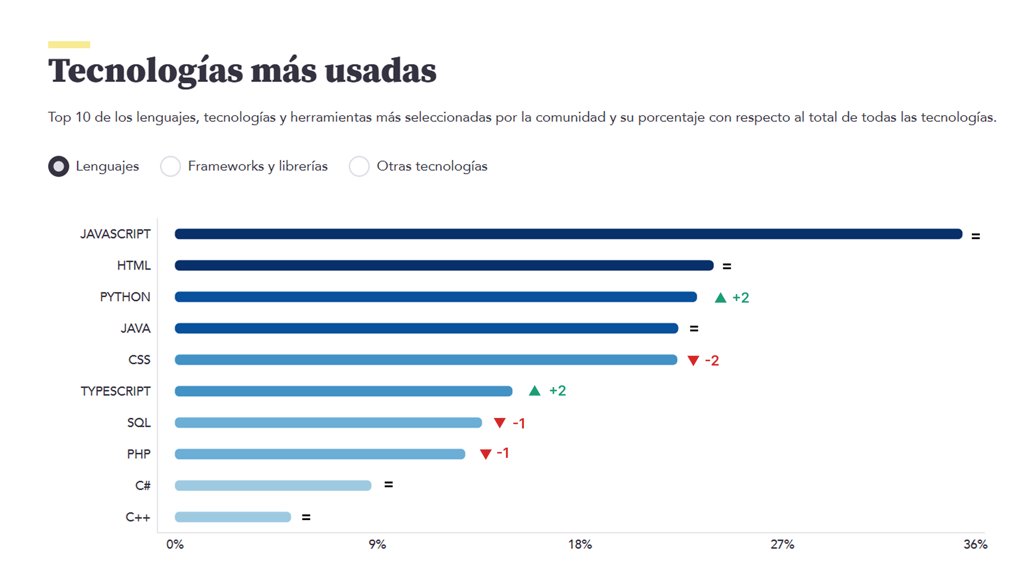 getmanfred's tweet image. 💥🔍 Los datos del Tech Career Report con lupa. 

¿Qué ha pasado este año? Cambios importantes por primera vez en el ranking de lenguajes. 

🐍 Python supera a Java y se sitúa como 2º lenguaje de programación más usado.

Typescript también sube dos posiciones. 🧶