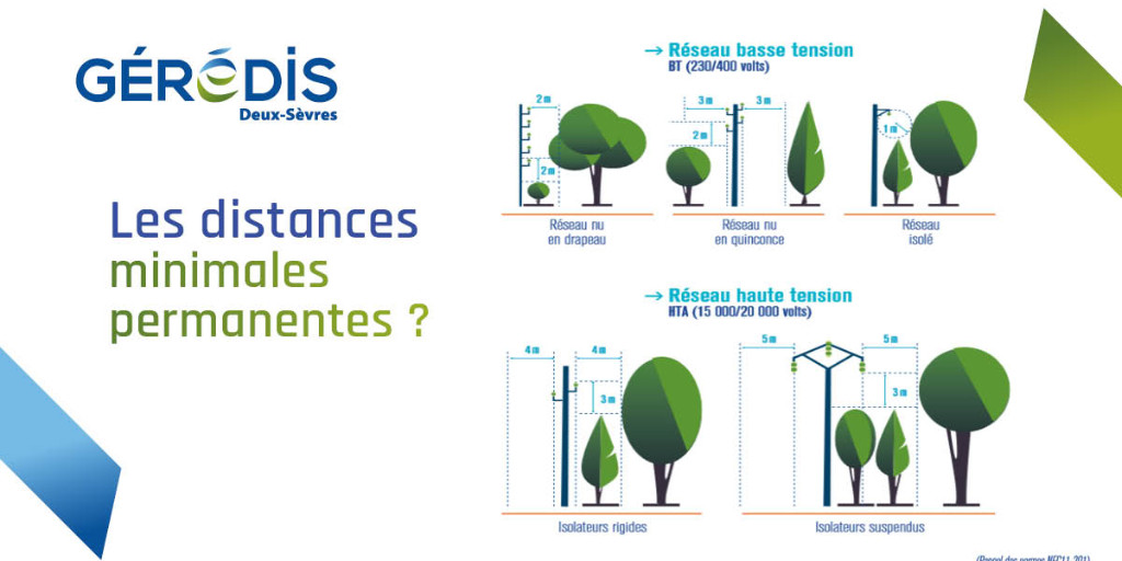 [Info Conseil] 
👀 𝗟𝗲 𝘀𝗮𝘃𝗶𝗲𝘇-𝘃𝗼𝘂𝘀 ❓ 
Il existe des distances minimales à respecter pour éviter le contact de la végétation avec les lignes électriques.
⚠️ Soyez prévoyants et n'oubliez pas que la végétation ne doit jamais rentrer dans la zone de sécurité.